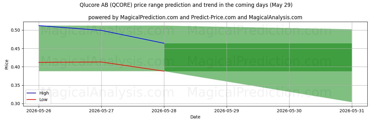 High and low price prediction by AI for Qlucore AB (QCORE) (29 May)