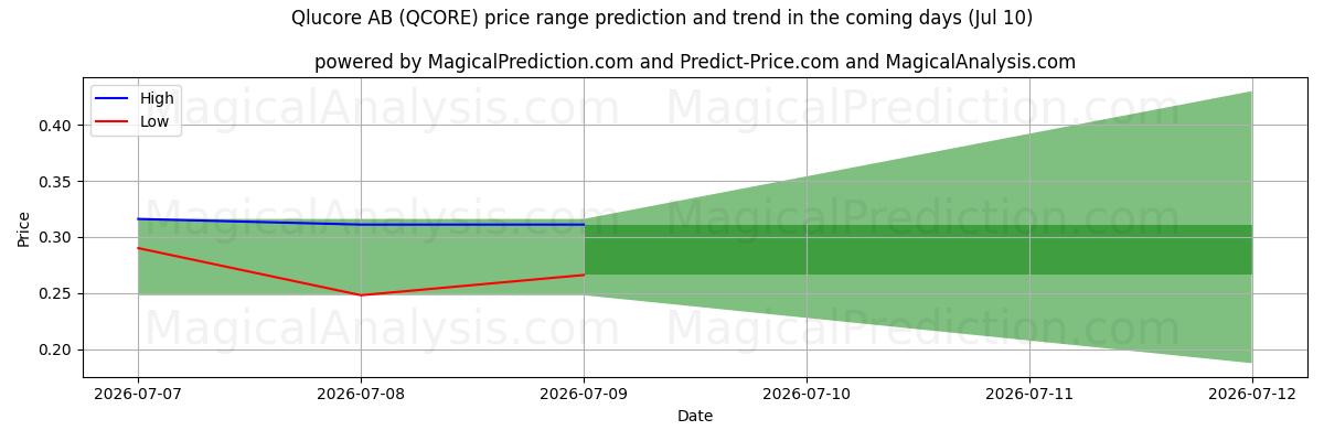 High and low price prediction by AI for Qlucore AB (QCORE) (10 Jul)