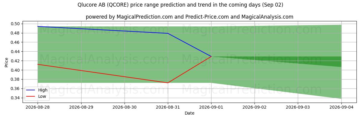 High and low price prediction by AI for Qlucore AB (QCORE) (02 Sep)