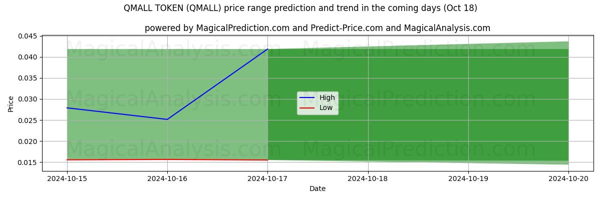 High and low price prediction by AI for QMALL TOKEN (QMALL) (18 Oct)