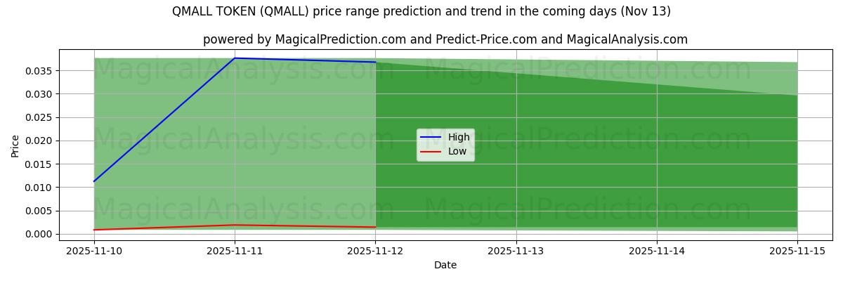 High and low price prediction by AI for QMALL TOKEN (QMALL) (13 Nov)