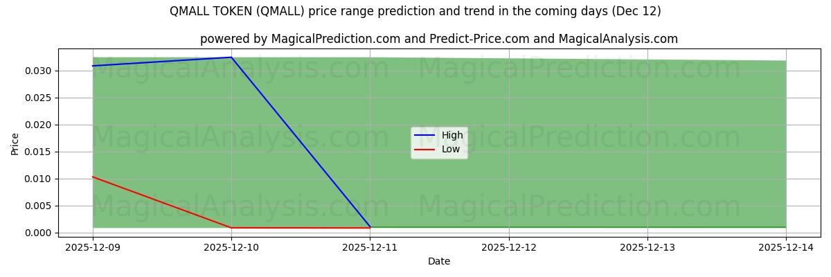 High and low price prediction by AI for رمز QMALL (QMALL) (12 Dec)