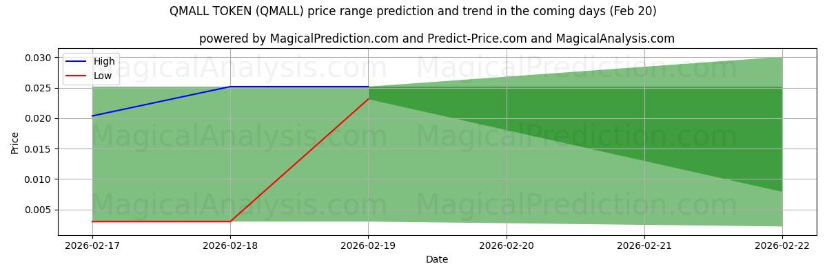 High and low price prediction by AI for JETON QMALL (QMALL) (20 Feb)