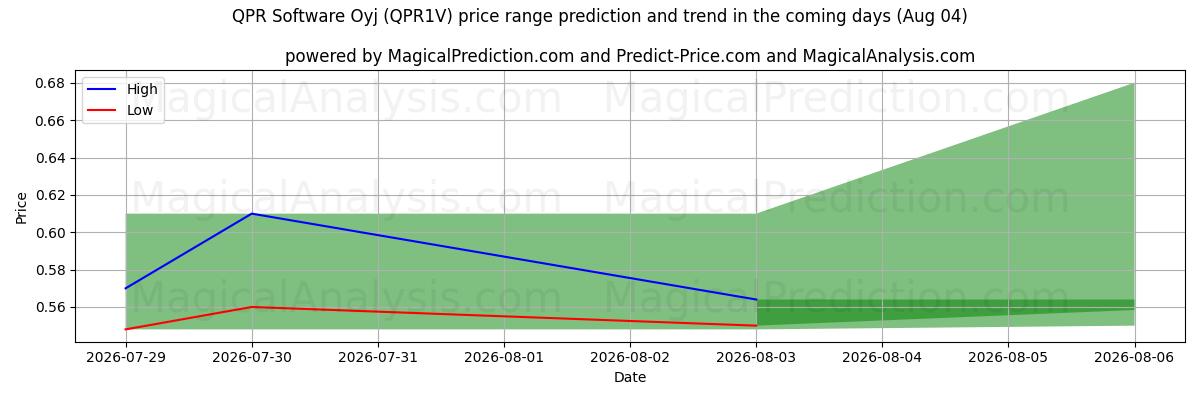 High and low price prediction by AI for QPR Software Oyj (QPR1V) (04 Aug)
