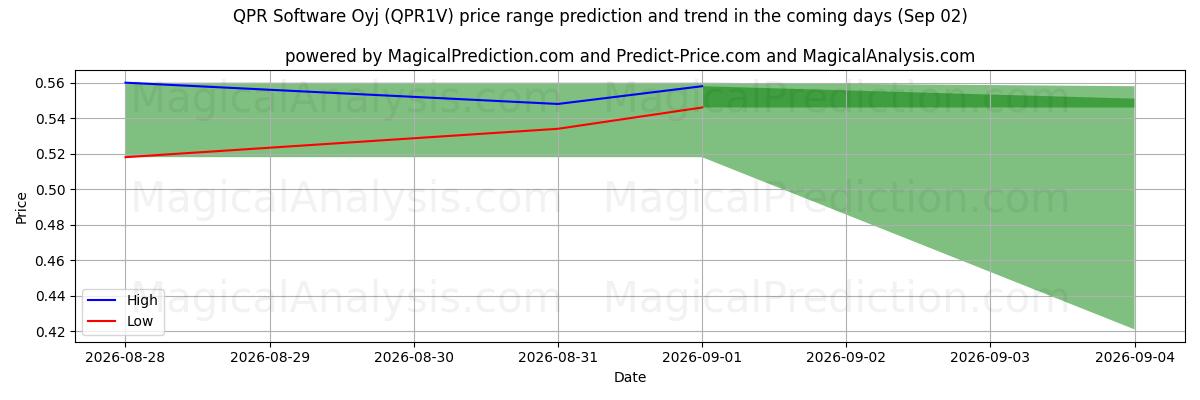 High and low price prediction by AI for QPR Software Oyj (QPR1V) (02 Sep)