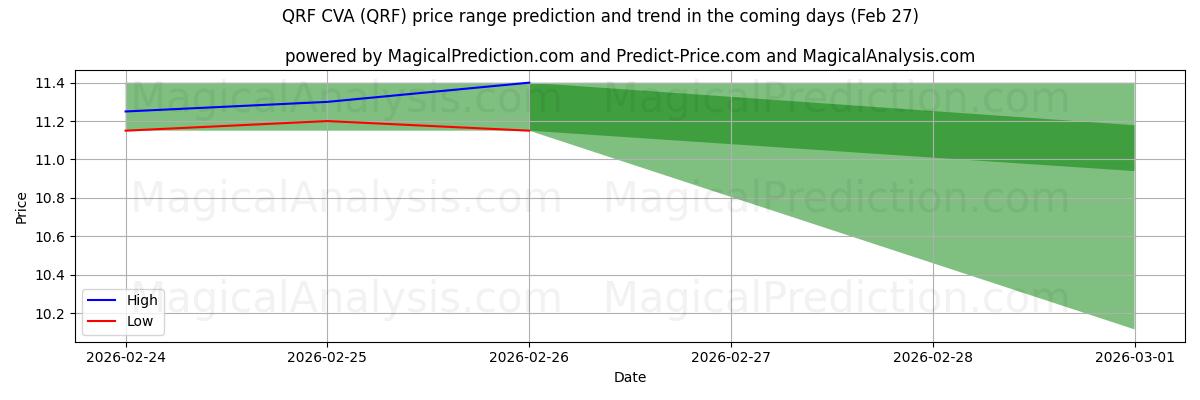 High and low price prediction by AI for QRF CVA (QRF) (27 Feb)