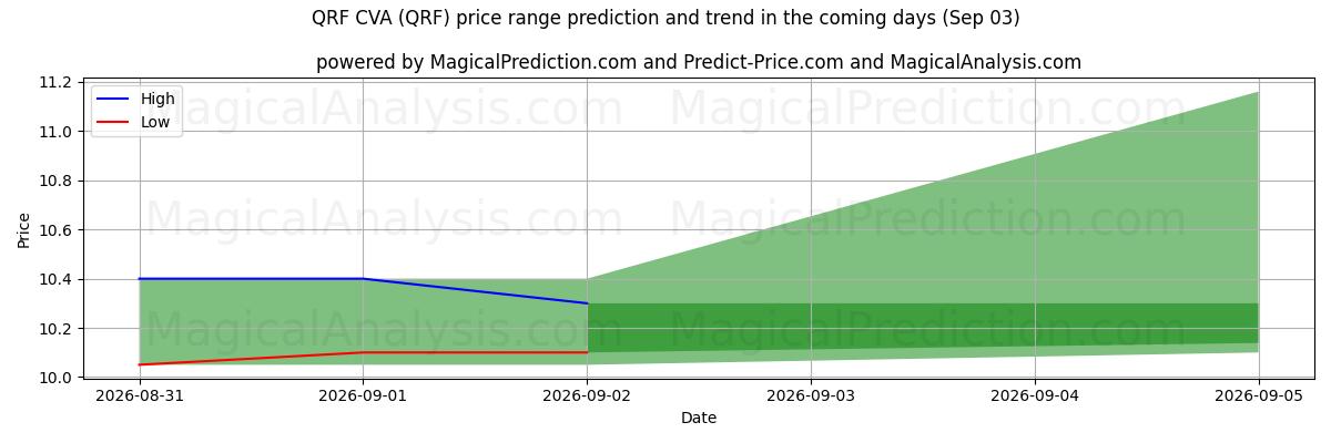 High and low price prediction by AI for QRF CVA (QRF) (03 Sep)