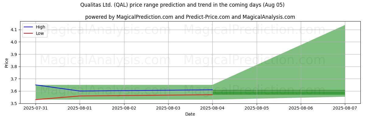 Previsione dei prezzi alti e bassi da parte dell'IA per Qualitas Ltd. (QAL) (31 Jul) High and low price prediction by AI for Qualitas Ltd. (QAL) (31 Jul)