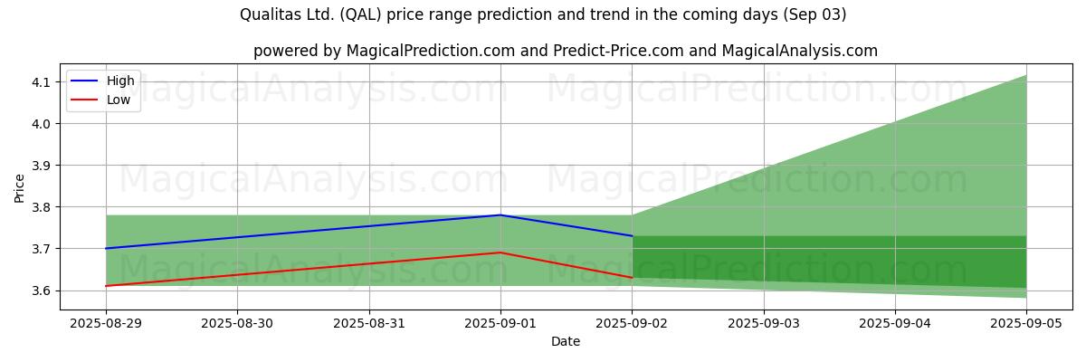 High and low price prediction by AI for Qualitas Ltd. (QAL) (03 Sep)