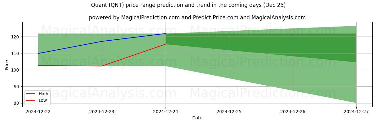 High and low price prediction by AI for الكمية (QNT) (25 Dec)