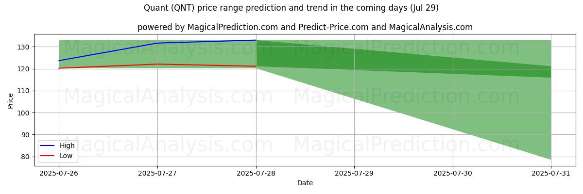 High and low price prediction by AI for Quant (QNT) (17 Jul)