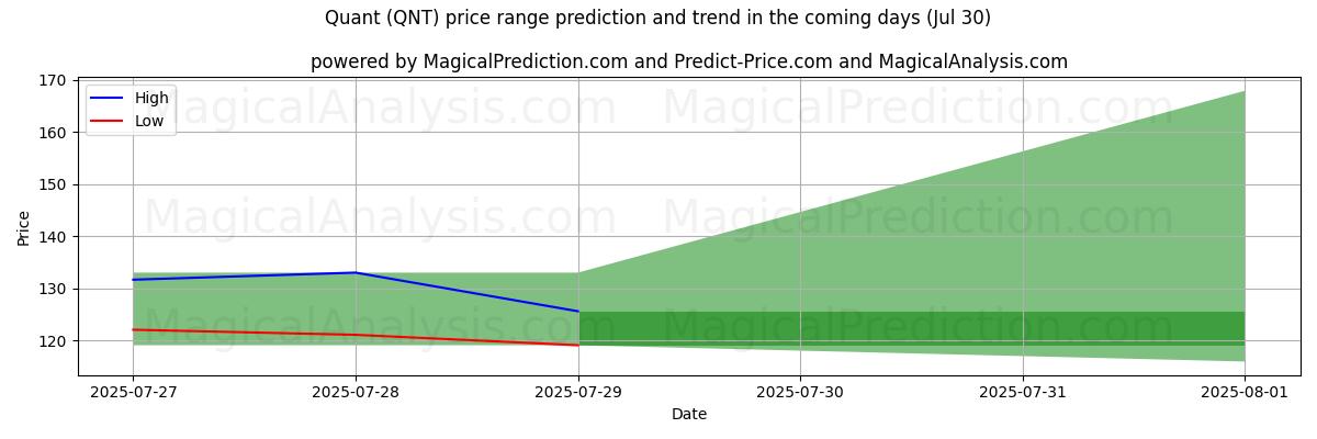 High and low price prediction by AI for Quantidade (QNT) (29 Jul)