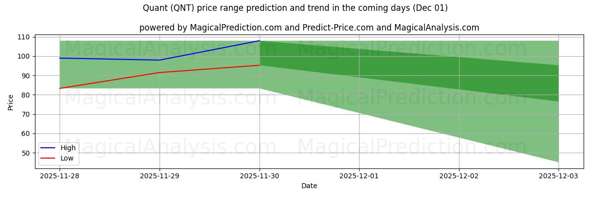 High and low price prediction by AI for Quant (QNT) (01 Dec)