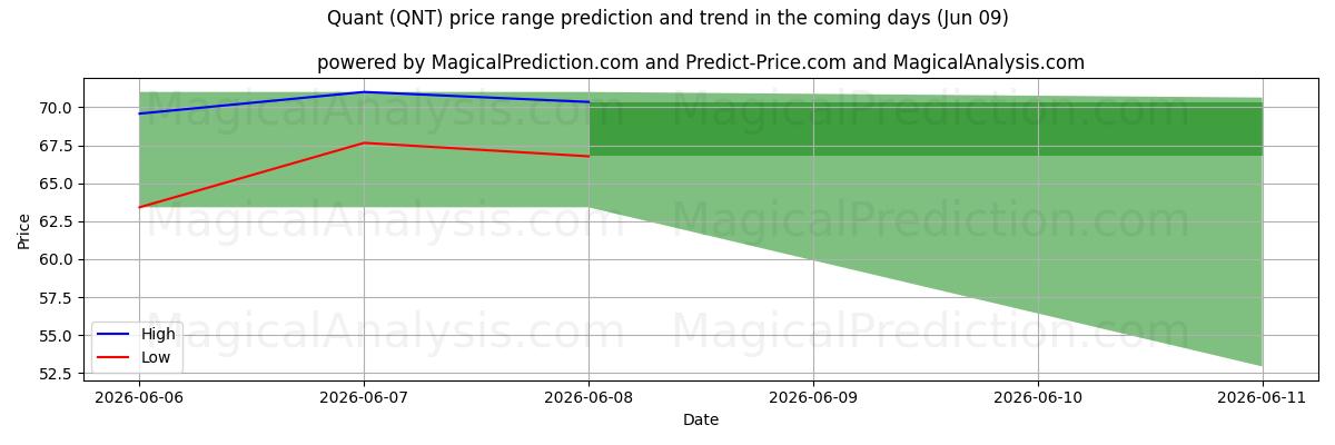 High and low price prediction by AI for cuantitativo (QNT) (08 Jun)