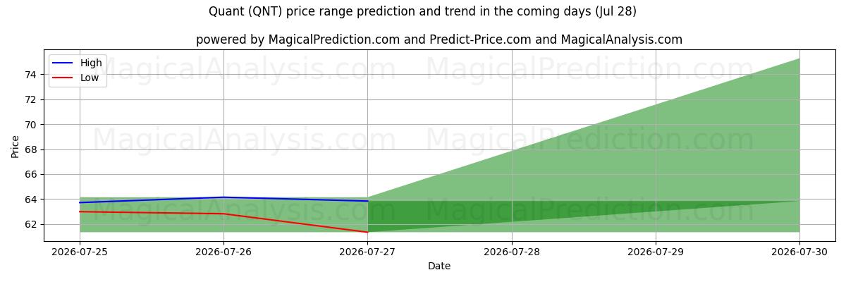 High and low price prediction by AI for Kvant (QNT) (28 Jul)