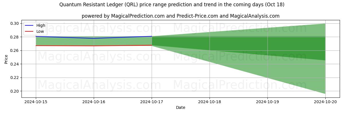 High and low price prediction by AI for 耐量子性台帳 (QRL) (18 Oct)