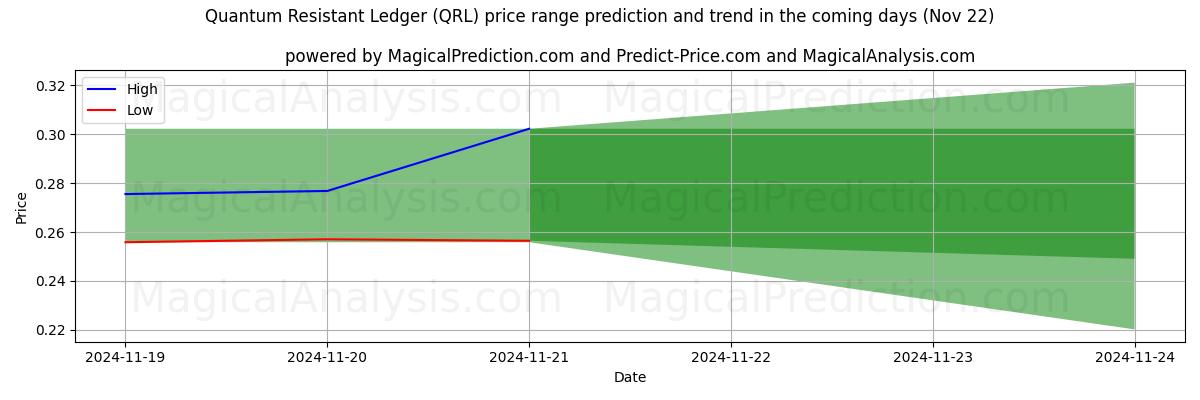 High and low price prediction by AI for Registro resistente ai quanti (QRL) (22 Nov)