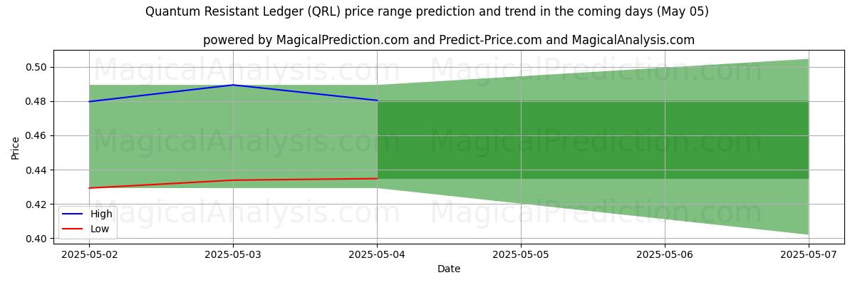 High and low price prediction by AI for Quantum Resistant Ledger (QRL) (22 Apr)