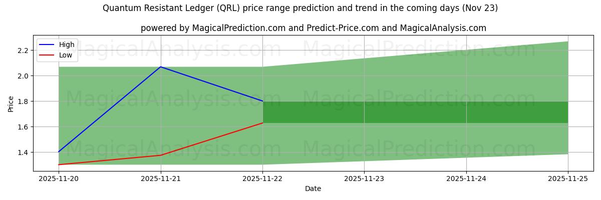 High and low price prediction by AI for Quantum Resistant Ledger (QRL) (23 Nov)