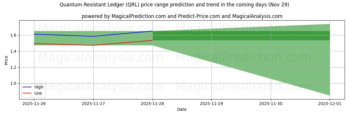 High and low price prediction by AI for Quantum Resistant Ledger (QRL) (29 Nov)
