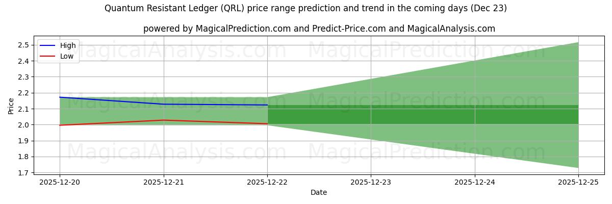 High and low price prediction by AI for Quantum Resistant Ledger (QRL) (23 Dec)