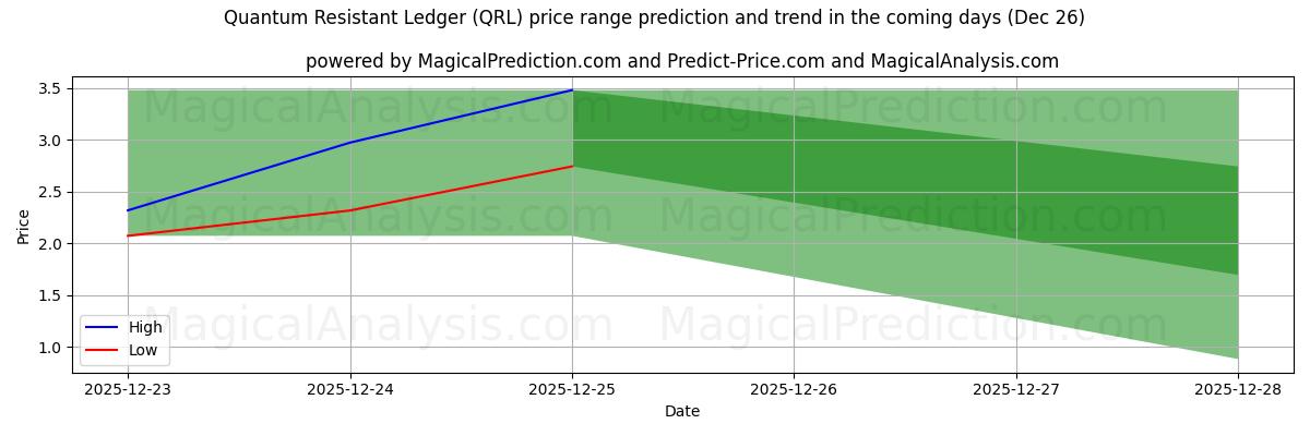 High and low price prediction by AI for Quantum Resistant Ledger (QRL) (26 Dec)