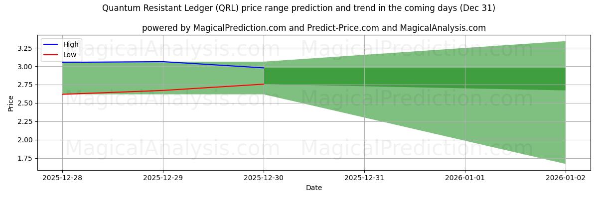 High and low price prediction by AI for Quantum Resistant Ledger (QRL) (31 Dec)