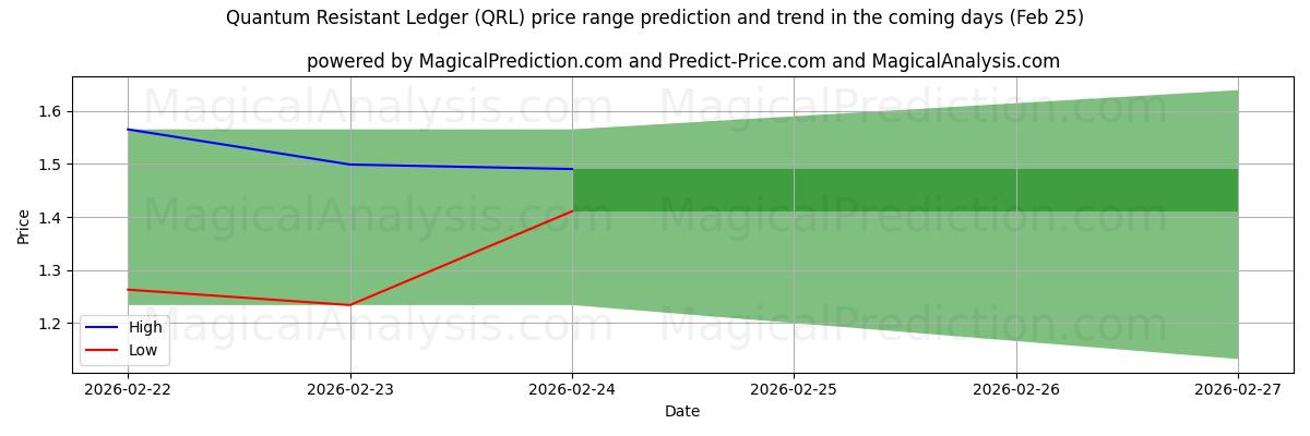 High and low price prediction by AI for Quantum Resistant Ledger (QRL) (25 Feb)