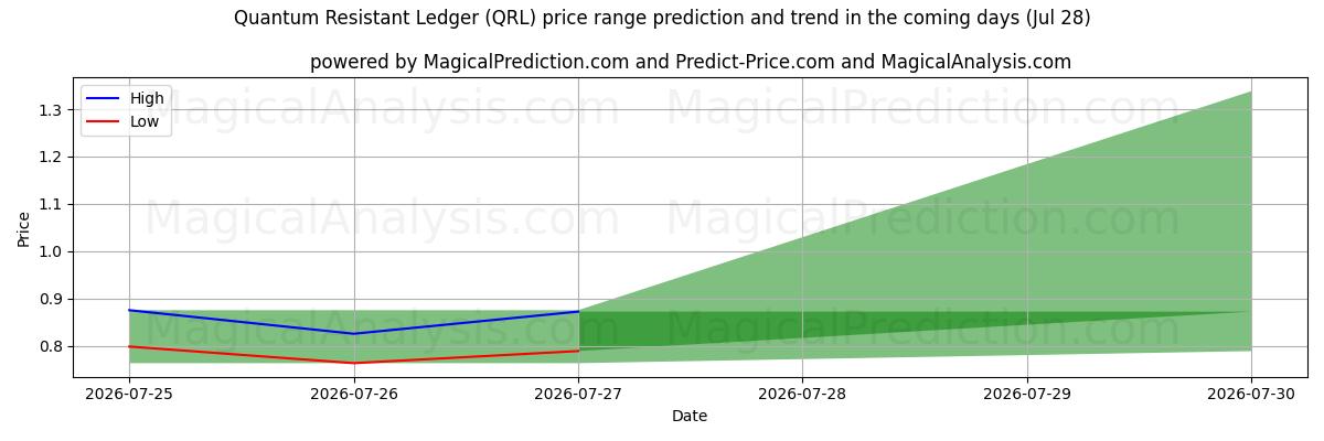 High and low price prediction by AI for Quantum Resistant Ledger (QRL) (28 Jul)