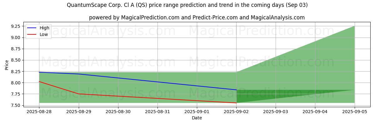 Tekoälyn ennusteet korkeimmista ja matalimmista hinnoista QuantumScape Corp. Cl A (QS) (03 Sep) High and low price prediction by AI for QuantumScape Corp. Cl A (QS) (03 Sep)