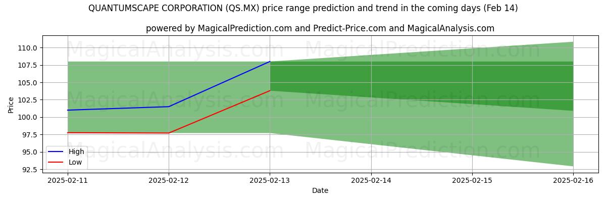 High and low price prediction by AI for QUANTUMSCAPE CORPORATION (QS.MX) (31 Jan)