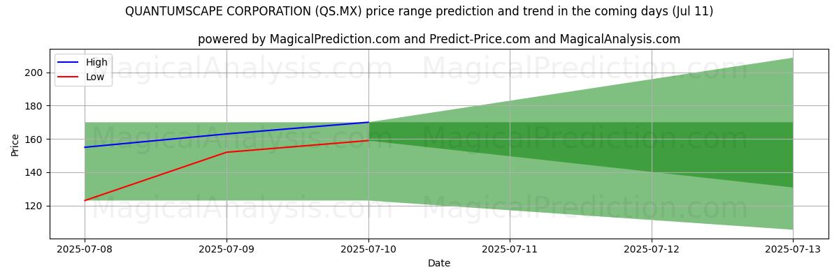 AI pris høy og lav prognose for QUANTUMSCAPE CORPORATION (QS.MX) (11 Jul) High and low price prediction by AI for QUANTUMSCAPE CORPORATION (QS.MX) (11 Jul)
