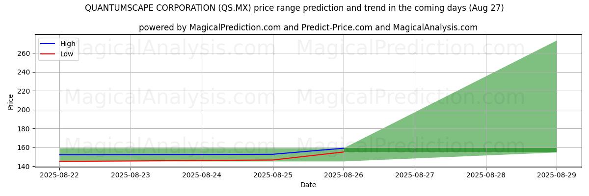 High and low price prediction by AI for QUANTUMSCAPE CORPORATION (QS.MX) (27 Aug)