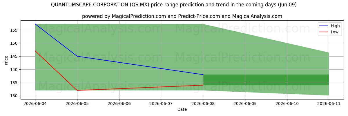High and low price prediction by AI for QUANTUMSCAPE CORPORATION (QS.MX) (09 Jun)