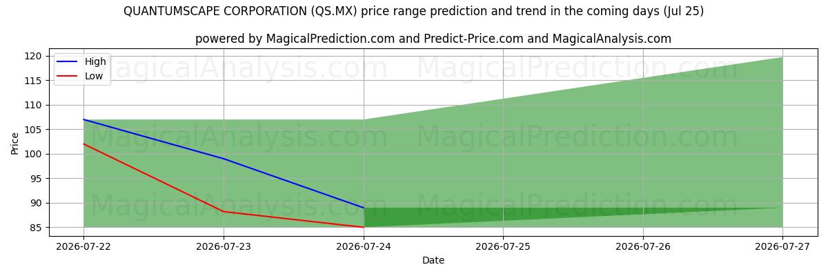 High and low price prediction by AI for QUANTUMSCAPE CORPORATION (QS.MX) (25 Jul)
