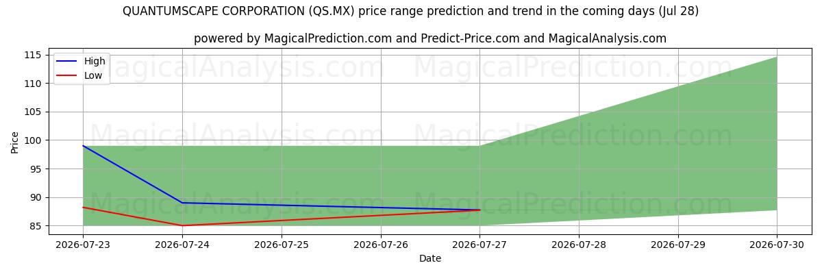 High and low price prediction by AI for QUANTUMSCAPE ŞİRKETİ (QS.MX) (28 Jul)