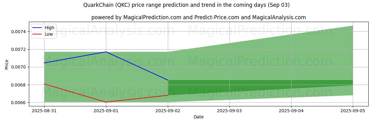 High and low price prediction by AI for Chaîne de quarks (QKC) (03 Sep)