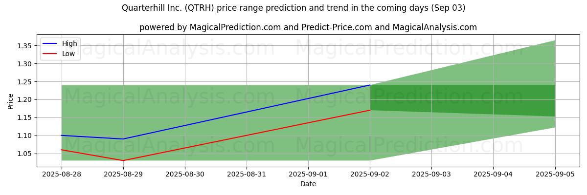 High and low price prediction by AI for Quarterhill Inc. (QTRH) (03 Sep)