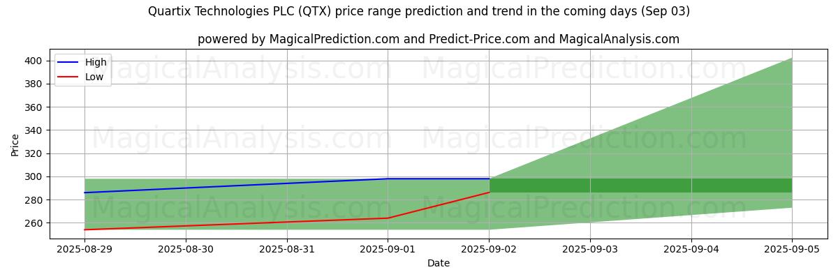 High and low price prediction by AI for Quartix Technologies PLC (QTX) (03 Sep)