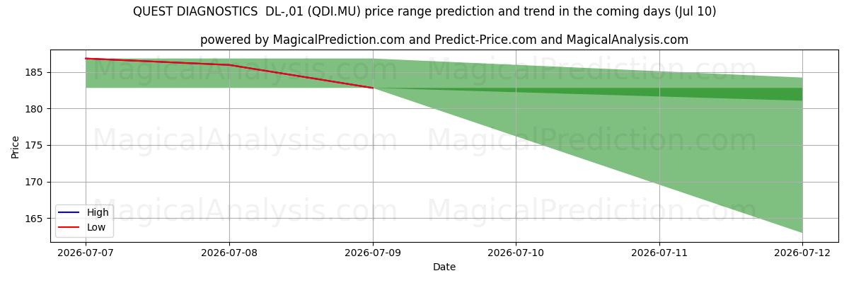 High and low price prediction by AI for QUEST DIAGNOSTICS  DL-,01 (QDI.MU) (10 Jul)
