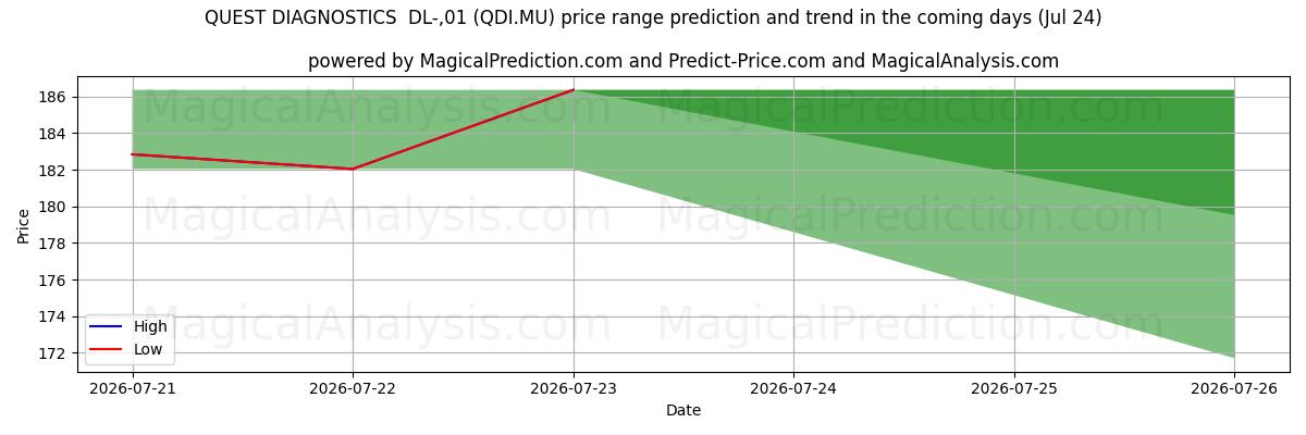 High and low price prediction by AI for QUEST DIAGNOSTICS  DL-,01 (QDI.MU) (24 Jul)
