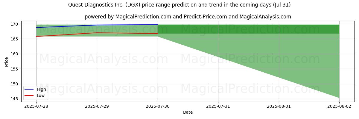 AI prijs hoog en laag voorspelling voor Quest Diagnostics Inc. (DGX) (31 Jul) High and low price prediction by AI for Quest Diagnostics Inc. (DGX) (31 Jul)