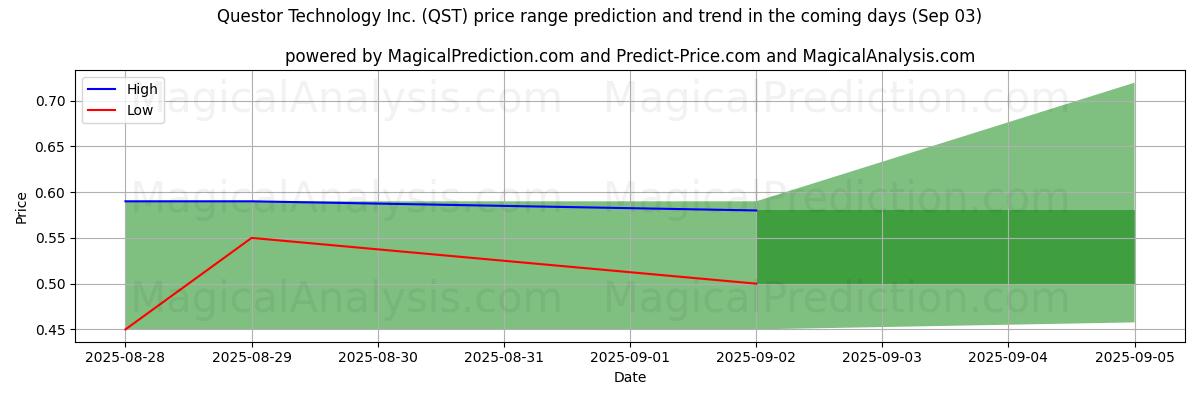 High and low price prediction by AI for Questor Technology Inc. (QST) (03 Sep)