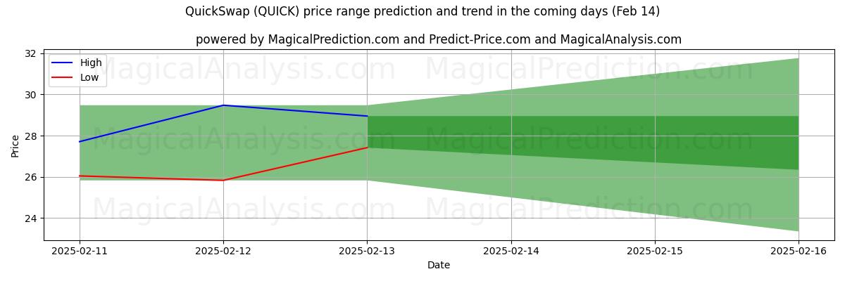 High and low price prediction by AI for Intercambio rápido (QUICK) (04 Feb)