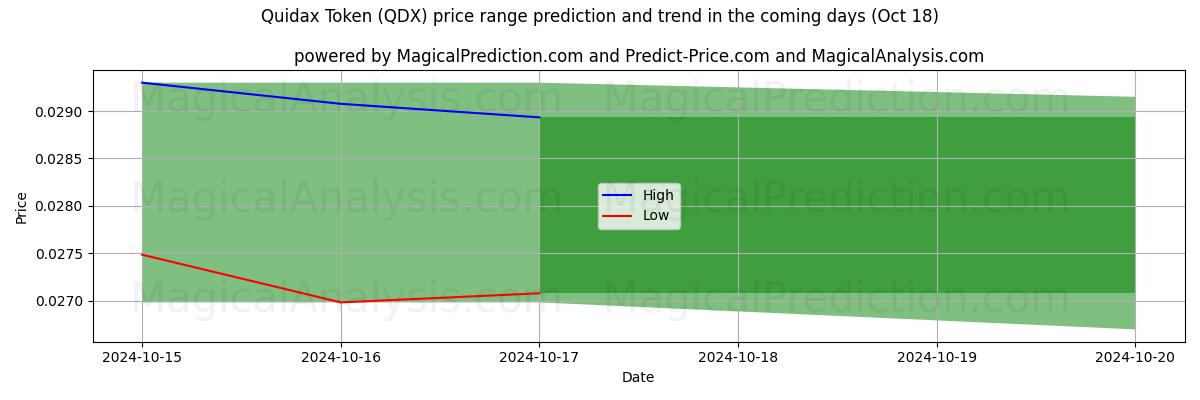 High and low price prediction by AI for Quidax 代币 (QDX) (18 Oct)