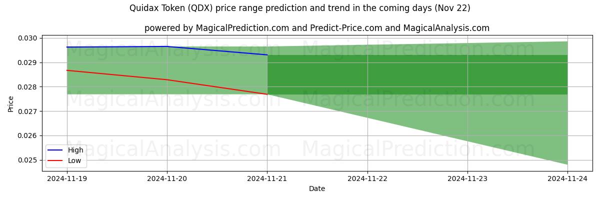 High and low price prediction by AI for توکن Quidax (QDX) (22 Nov)