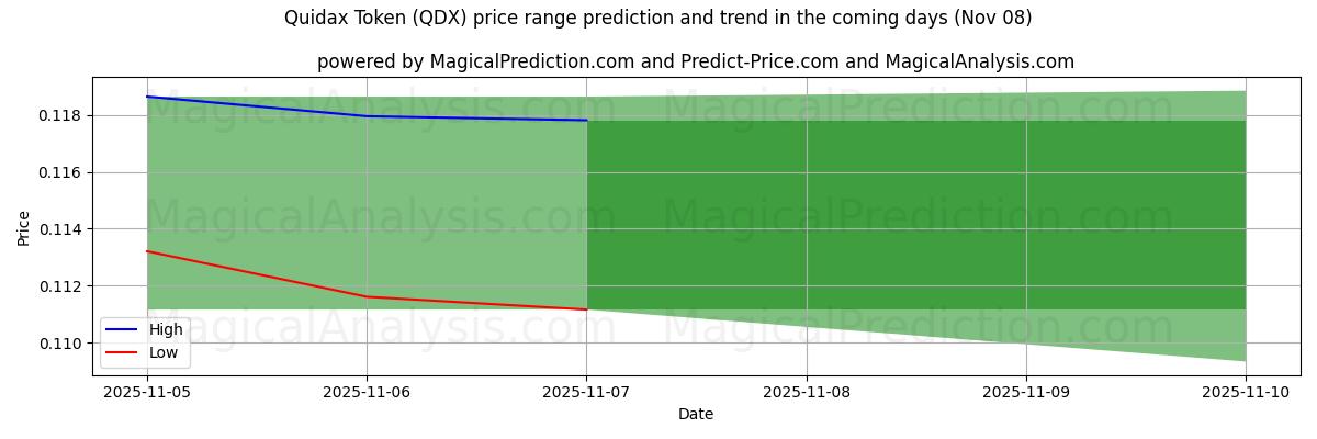 High and low price prediction by AI for Quidax Token (QDX) (08 Nov)