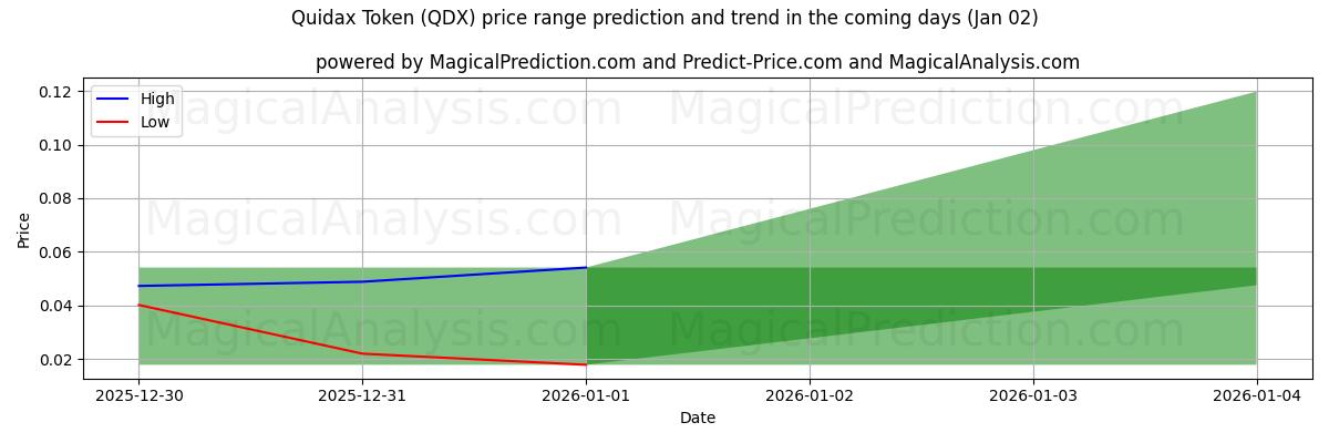 High and low price prediction by AI for Quidax Token (QDX) (02 Jan)