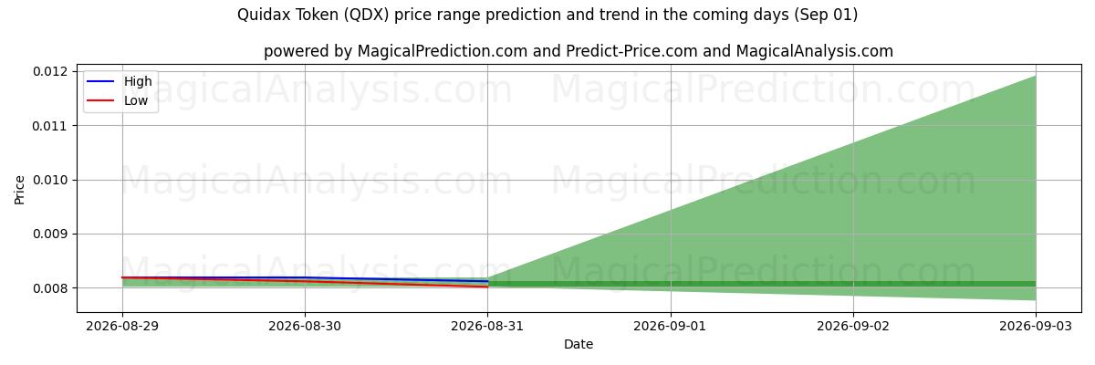 High and low price prediction by AI for Quidax Token (QDX) (01 Sep)