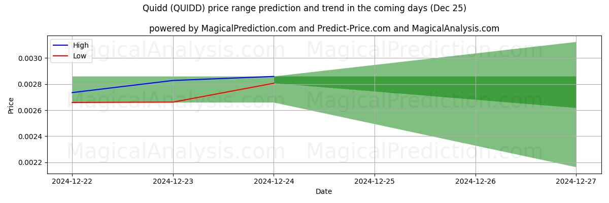 High and low price prediction by AI for Quidd (QUIDD) (25 Dec)